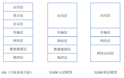 关于tcpip四层模型分别是哪四层的信息