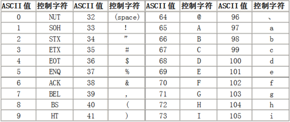 ascii码值由小到大的顺序是,ascii码数值由小到大